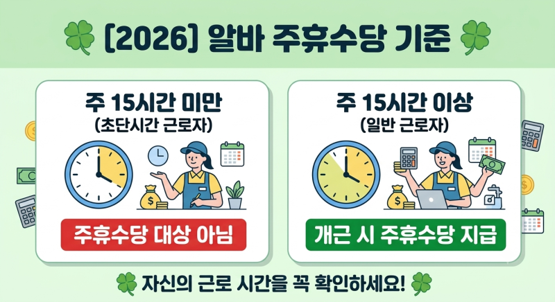 알바 주휴수당 기준: 주 15시간 미만은? 미지급 신고방법 및 처벌