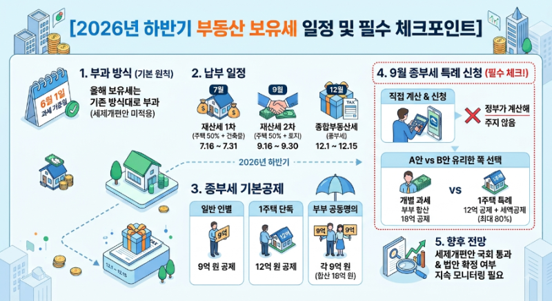 [2026년 하반기 보유세] 9월 재산세·종부세 일정 및 필수 절세 포인트 완벽 정리