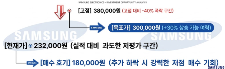 [<b>삼성전자</b>]  역대급 실적 전망과 주주환원 소식