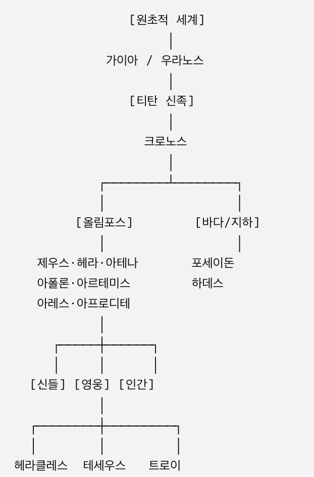 그리스 신화