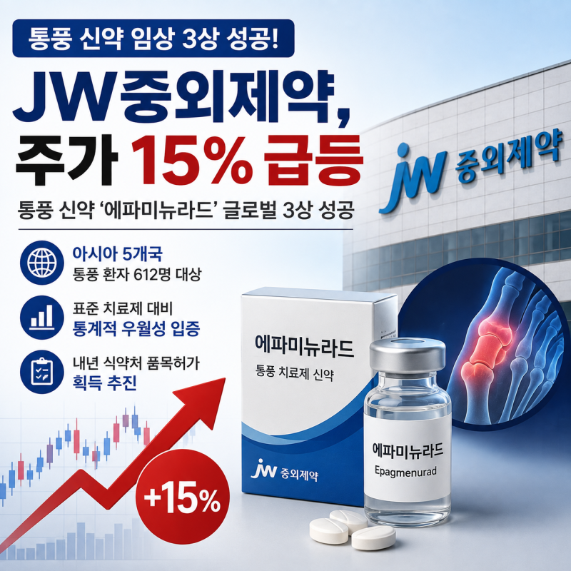 JW중외제약 통풍 신약 3상 성공…주가 15% 급등한 이유