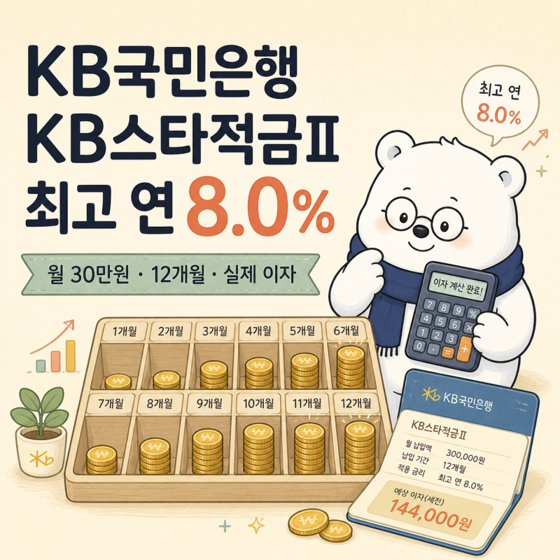 KB국민은행 KB스타적금Ⅱ 최고 연 8.0%, 월 30만원을 넣으면 실제 이자는 얼마일까