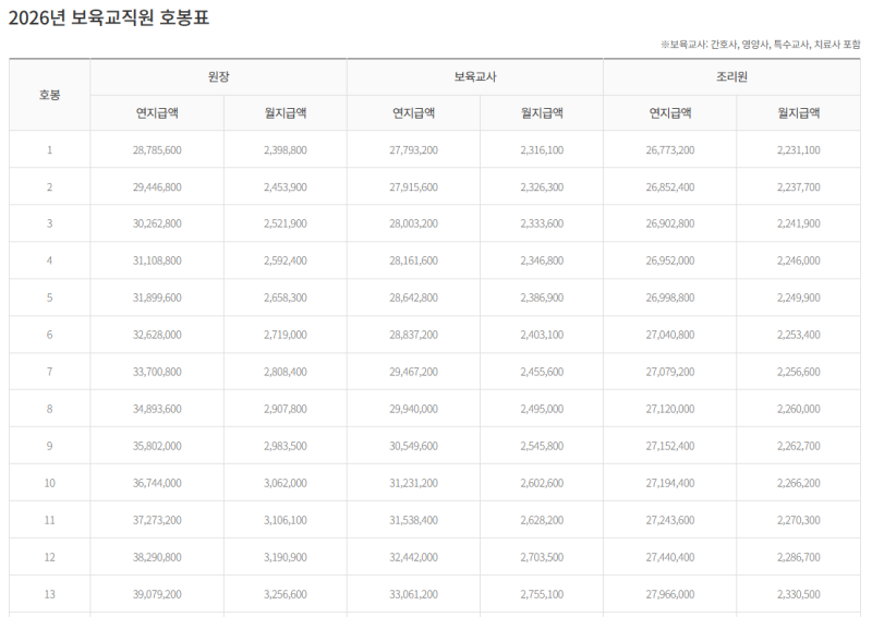보육교사 호봉표 2026 수당 총정리, 신청 전 내 경력으로 얼마 받는지 확인하세요