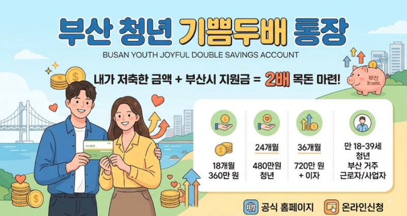 [부산청년기쁨두배통장] 최대 720만원 목돈 만들기! 자격 조건, 신청 방법, 제출 서류 완벽 정....