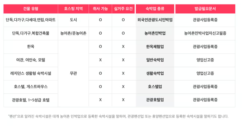 에어비앤비 숙소 등록 정책 변경! 영업신고증 없으면 예약 못 받는다? 2026년 최신 정리