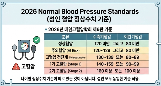 혈압 정상수치 범위 맥박수 나이별 기준과 관리 방법