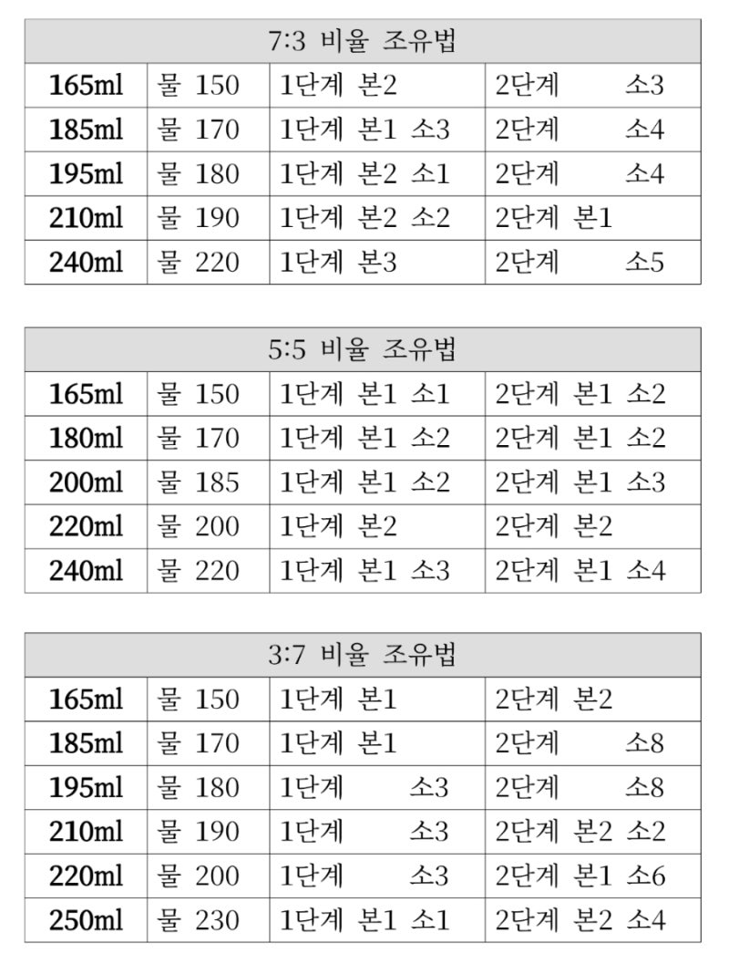 유한 뉴오리진 A2 플래티넘 혼합조유 단계 업 방법(1단계➡️2단계)