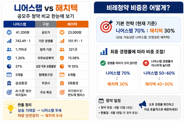 <b>니어스랩</b> vs 해치텍, 공모주 청약 어디가 더 나을까? 비례청약 비중....