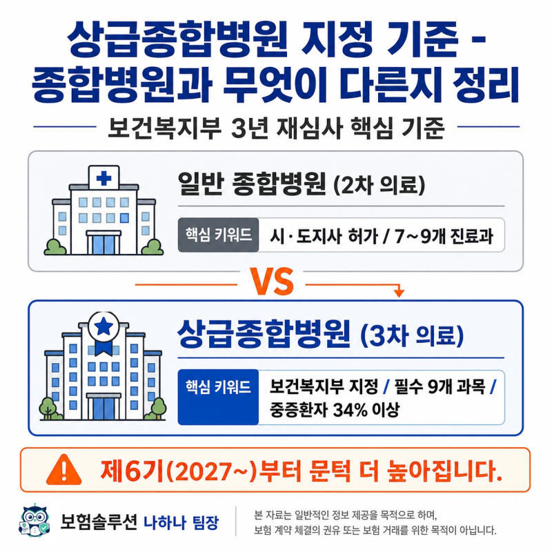 상급종합병원 지정 기준｜종합병원과 무엇이 다른지 정리