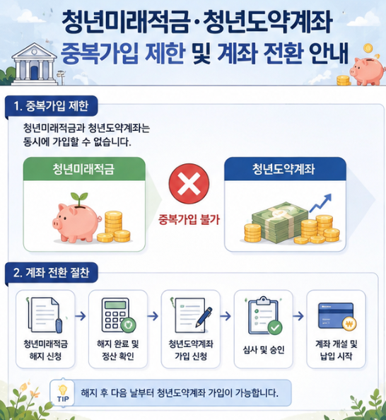 2026 청년미래적금 도약계좌 중복 가입 비교, 해지 전 순서가 더 중요합니다