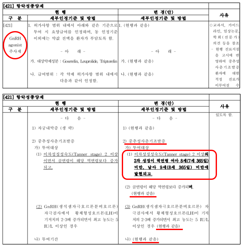 성조숙증치료제 급여 기준 일부 개정고시 (무엇이 달라졌을까?)