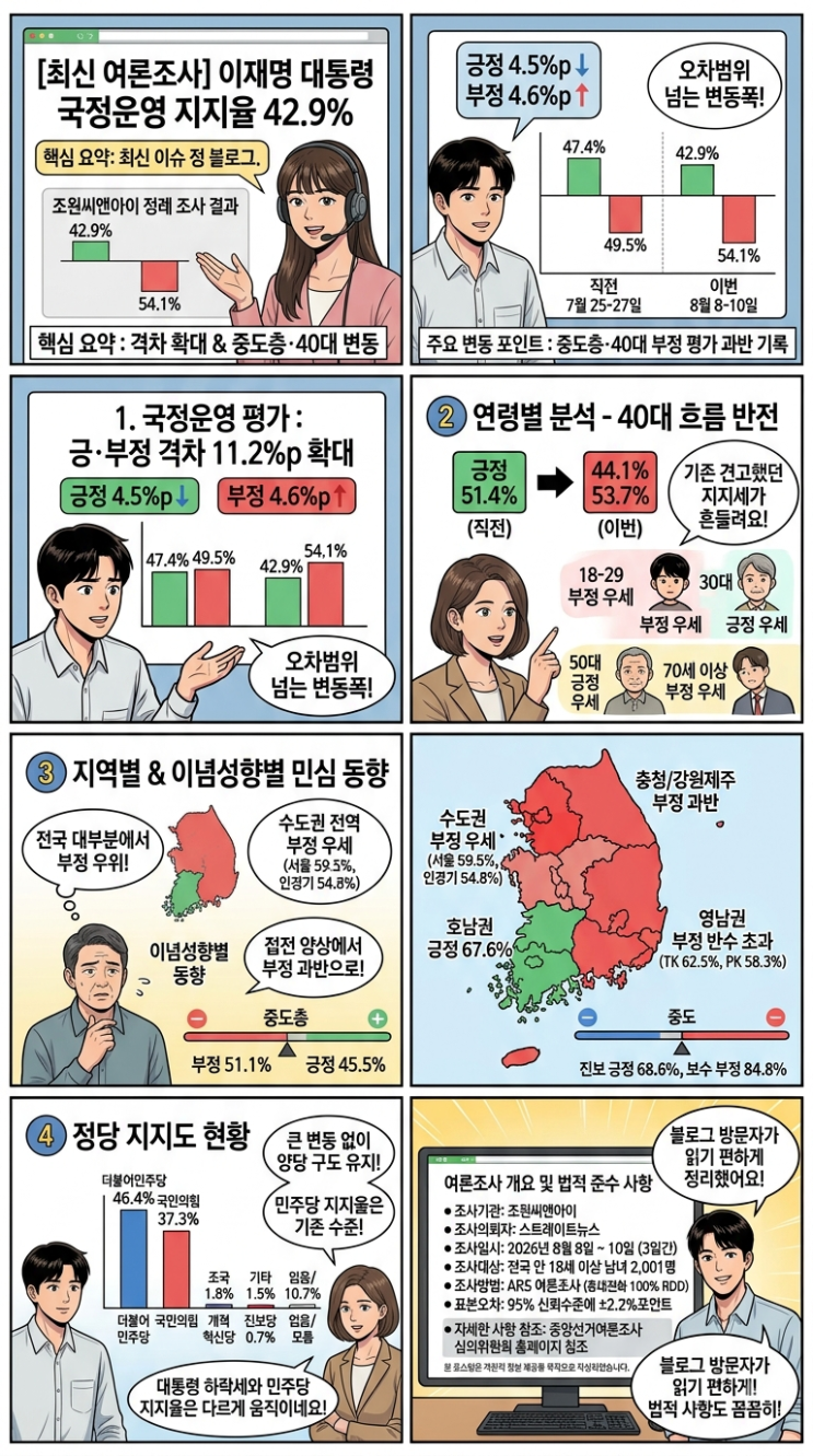 [최신 여론조사] 이재명 <b>대통령</b> 국정운영 <b>지지율</b> 42.9%…중도층·40대 ....