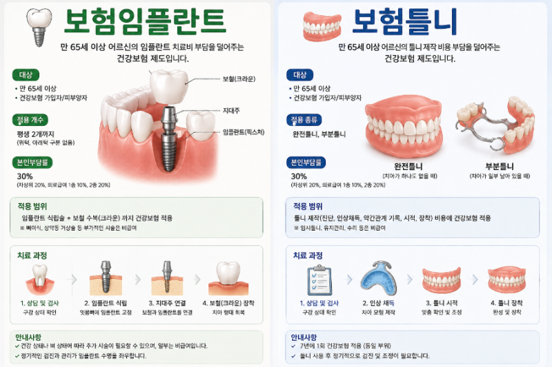 보험임플란트 보험틀니 실비보험 청구가능할까?