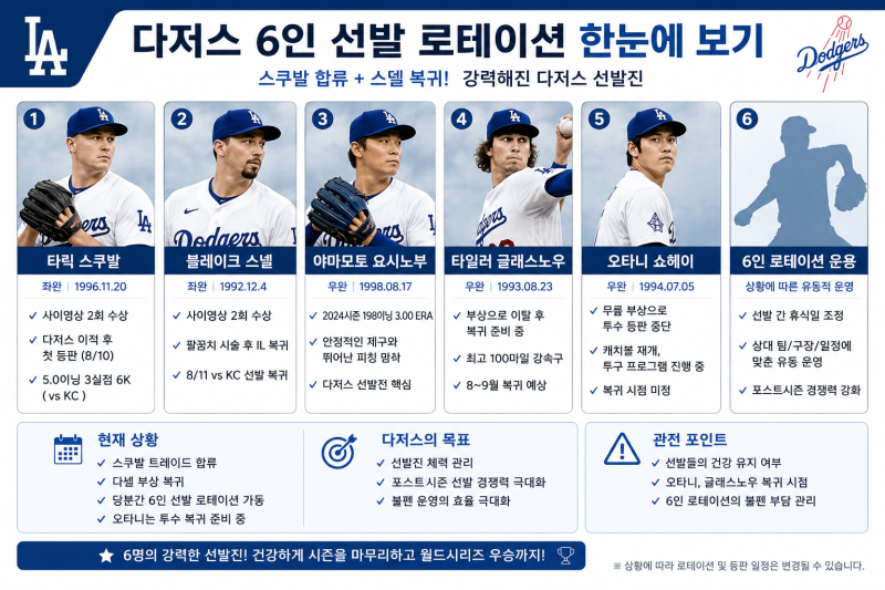 LA 다저스 선발진 더 강해졌다…스넬 복귀에 스쿠 발까지, LA 다저스 6인 선발 로테이션 총정....