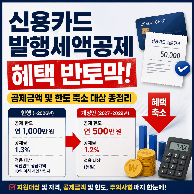 신용카드 발행세액공제 혜택 반토막, 공제금액 및 한도 축소 대상 총정리