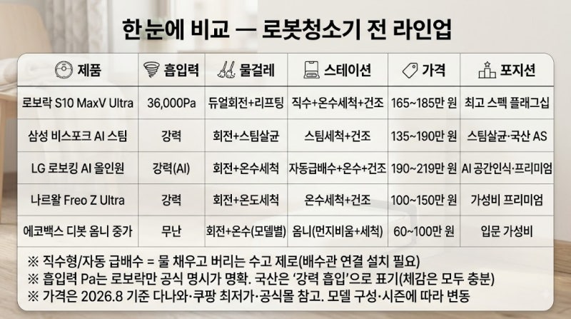 로봇청소기 추천 Top 5 | "이제 청소는 로봇한테 맡기세요" 흡입+물걸레 올인원의 모든 것 — ....