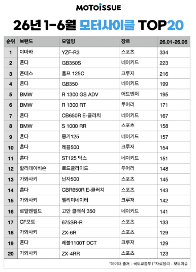 2026년 상반기 국내 오토바이 판매 순위 TOP 10 (국토교통부 데이터 기준)