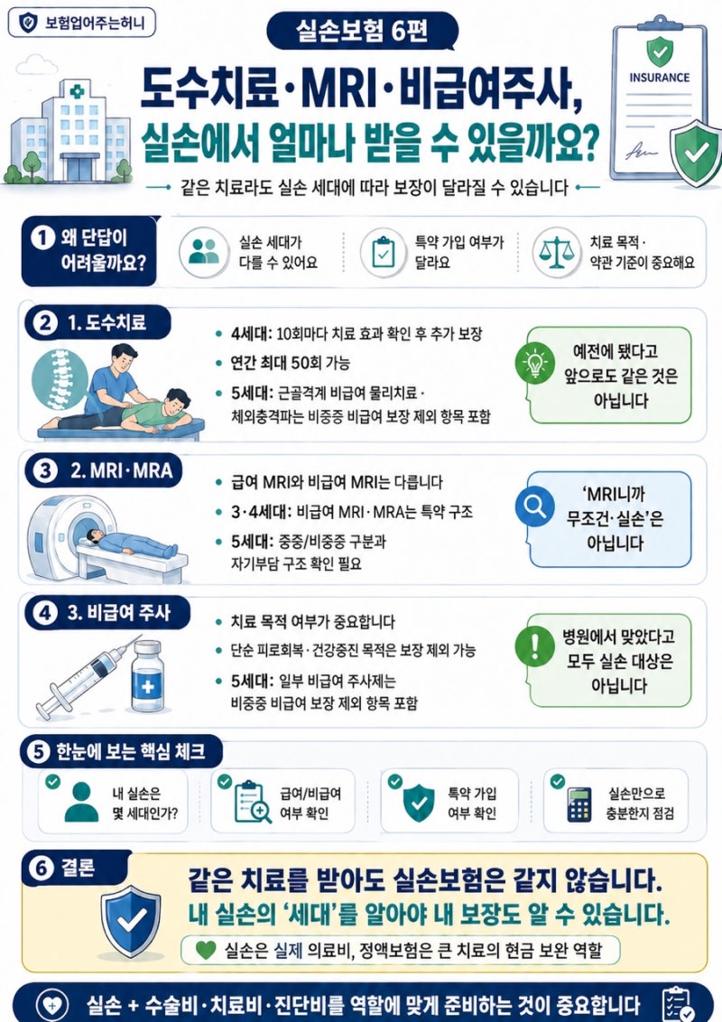 도수치료·MRI·비급여주사, 실손에서 얼마나 받을 수 있을까요?