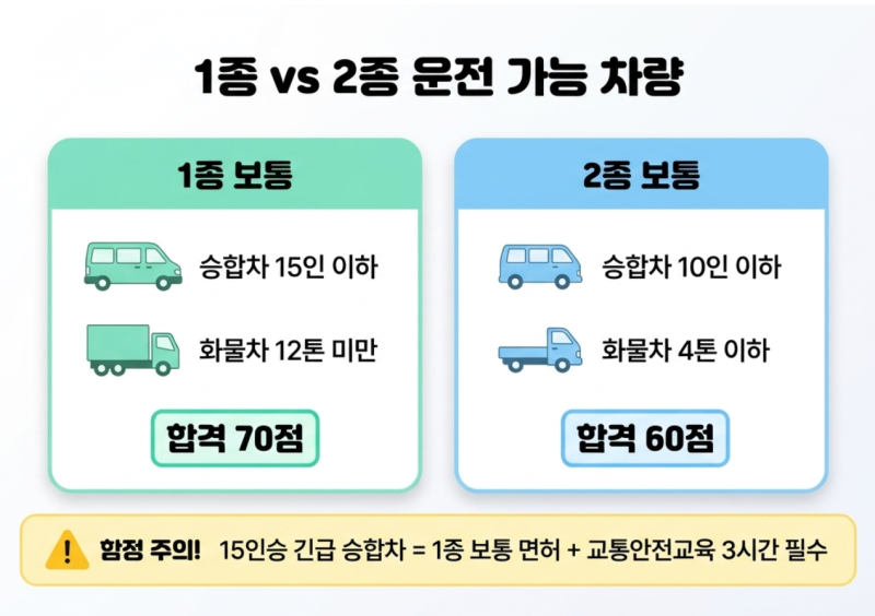 운전면허 필기시험에 무조건 나오는 벌점 & 과태료 단골 문제, 학과시험 전날 꼭 봐야 할 요....