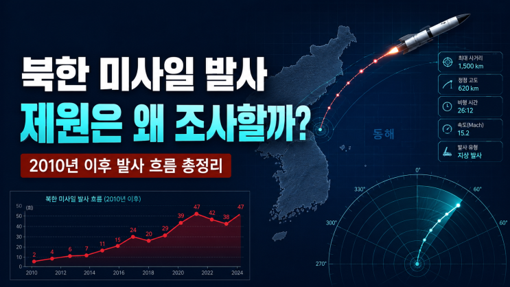 <b>북한</b> <b>미사일 발사</b>. 그런데 제원은 왜 조사하는 걸까? 2010년 이후 북....