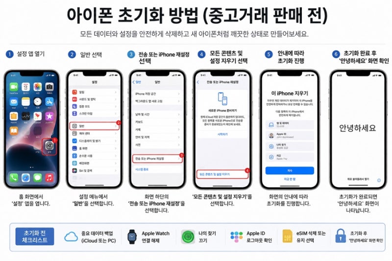 아이폰 초기화 방법 총정리!중고거래 판매 전 반드시 해야 할 초기화 순서.