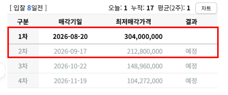 대구 비산동 한신휴플러스 경매 아파트 실거래는 2억6천 얼마까지 써야 할까? 2025타경32082 사진 6