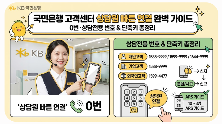 국민은행 고객센터 상담원 빠른 연결 방법, 0번·상담전용 번호 정리