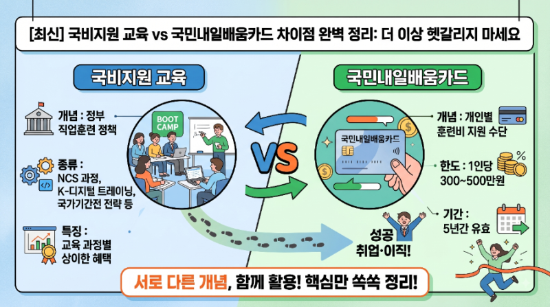 [최신] 국비지원 교육 vs 국민내일배움카드 차이점 완벽 정리: 더 이상 헷갈리지 마세요