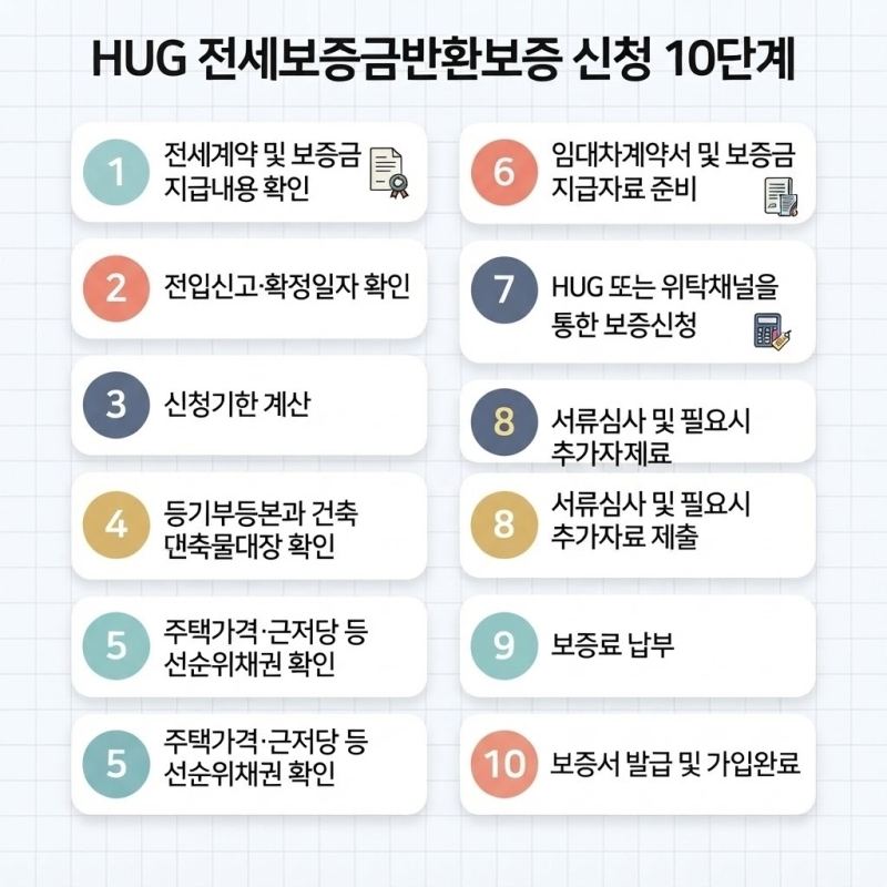 HUG 전세보증금반환보증 신청, 가입조건·신청기한·필요서류 확인