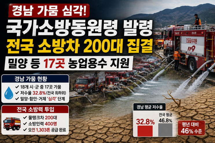 <b>경남</b> 가뭄 심각, <b>국가소방동원령</b>까지…밀양 등 17곳에 <b>소방</b>차 200대 ....