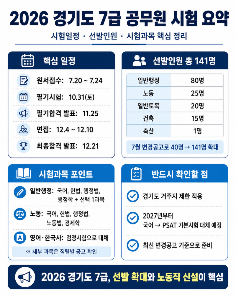 2026 경기도 7급 공무원 시험 총정리｜시험일정·시험과목·선발인원·일반행정·노동직·거주....
