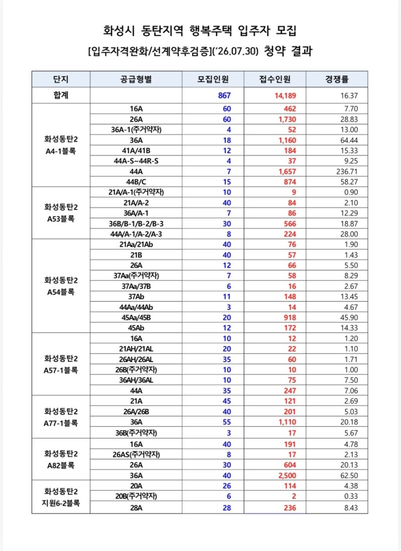 2026년 화성시 동탄지역 행복주택 입주자 모집 공고 경쟁률 | 소득없음공고('26.07.30.)