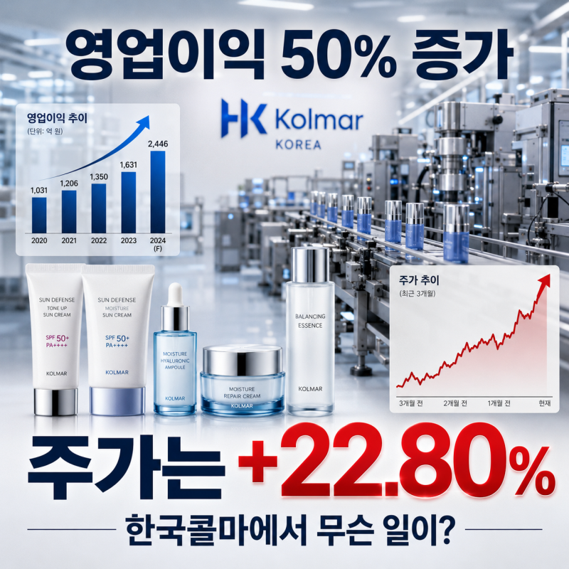 한국콜마 영업이익 50% 증가, 주가가 22% 넘게 오른 이유