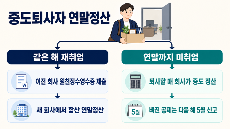 중도퇴사자 연말정산, 회사를 그만두면 5월 종합소득세 신고해야 할까?