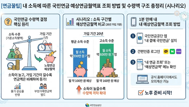 [연금꿀팁] 내 소득에 따른 국민연금 예상연금월액표 조회 방법 및 수령액 구조 총정리 (시나....