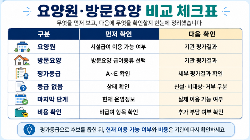 부모님 요양원·방문요양 어디가 괜찮을까? 장기요양기관 평가등급 확인법