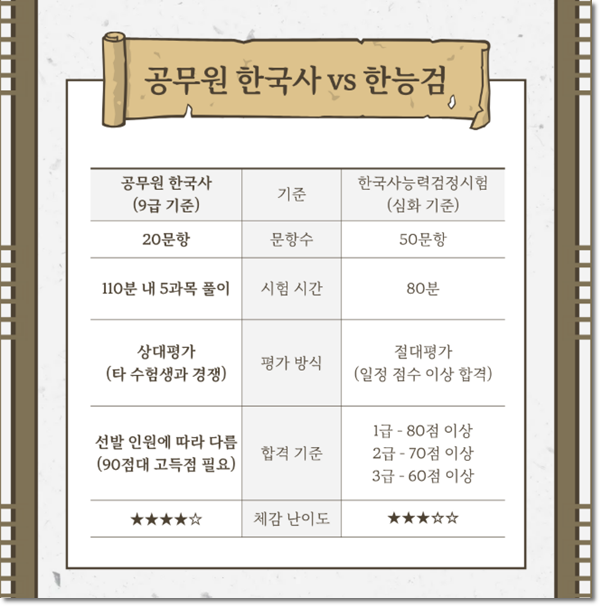 공무원 한능검 1급, 3급과 차이는? 한국사 난이도 단기합격 공부법!