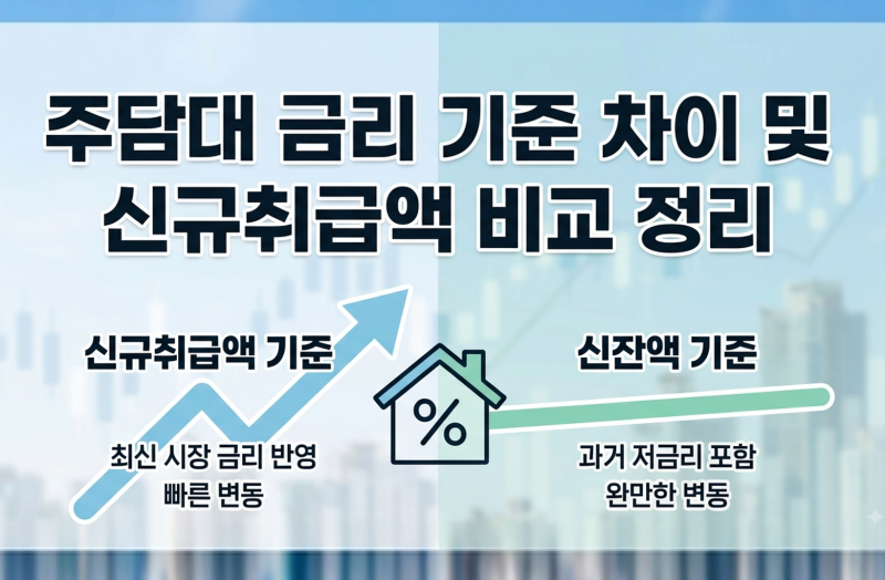 코픽스 신잔액 주담대 금리 기준 및 신규취급액 차이 정리