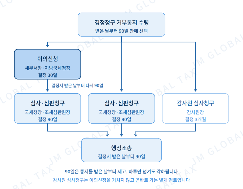 경정청구 기각·거부통지를 받았다면 이의신청 꼭 해야 하는지, 90일 안에 어디에 내는지, 세....