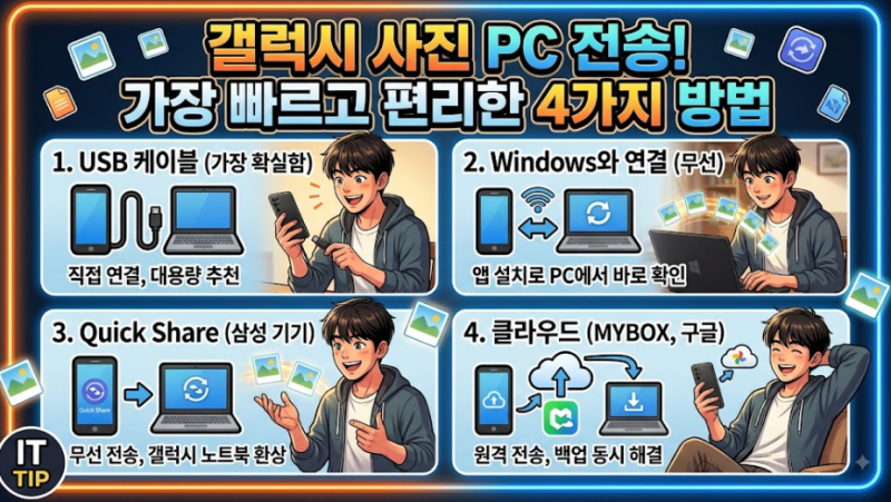 갤럭시 사진 PC로 옮기기! 케이블부터 무선 전송까지 가장 편한 4가지 방법 총정리