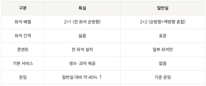 KTX 산천 특실 후기 2026 | 일반실 가격 차이·좌석 간격·콘센트 위치 총정리