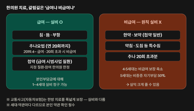 한의원·한방 치료, 실비(실손)로 받을 수 있나요?