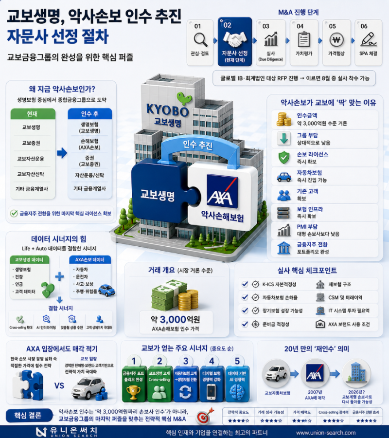 교보생명 AXA손해보험 인수프로젝트 분석