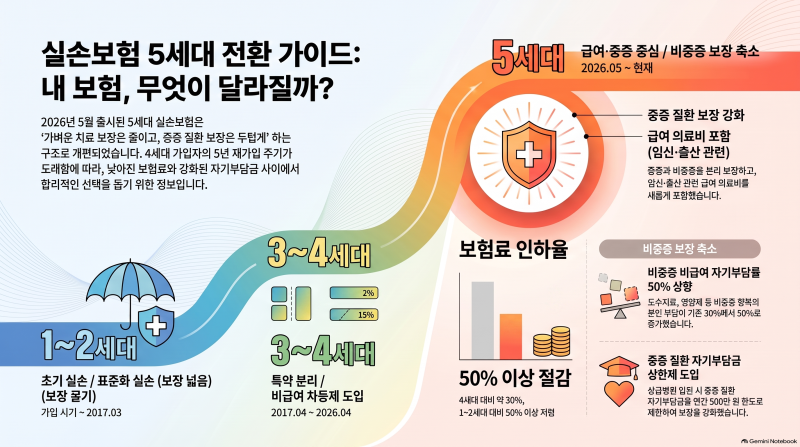 실비보험 세대별 비교｜1세대부터 5세대까지 뭐가 다를까?