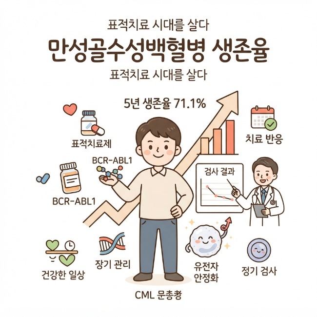 만성골수성백혈병 생존율 총정리｜표적치료 시대의 예후와 장기 생존 분석