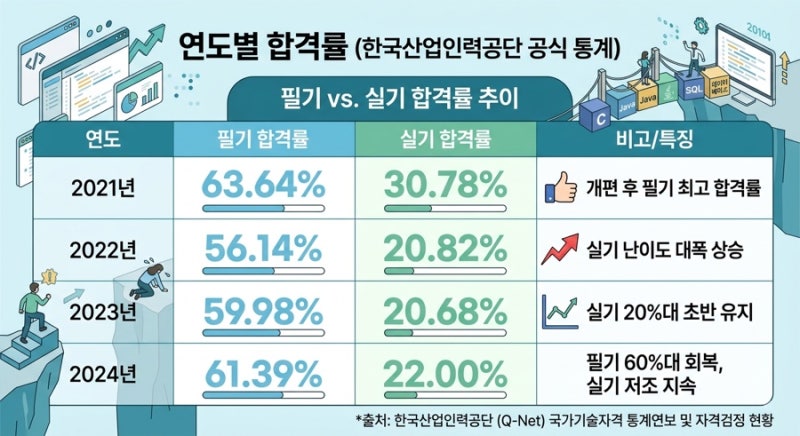 정보처리기사 난이도 합격률 컴활1급과 비교하면 어느 정도?