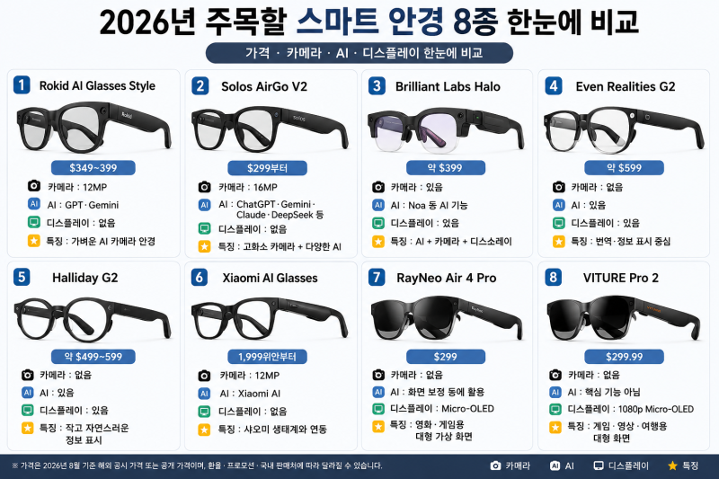 [스마트안경 연재 ④] 레이벤 메타만 있는 게 아니었다! 2026 저렴한 스마트 안경 8종 가격·특....