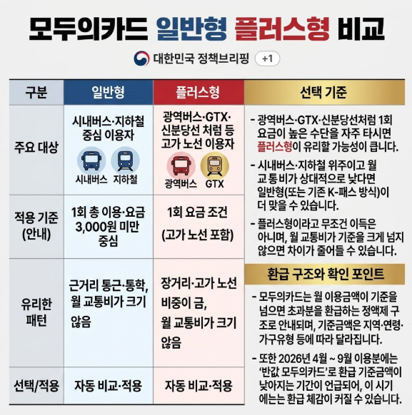 K-패스 모두의 카드 총정리! 신청,전환,환급 모든 것 (feat. 9월까지 반값 환급받는방법)