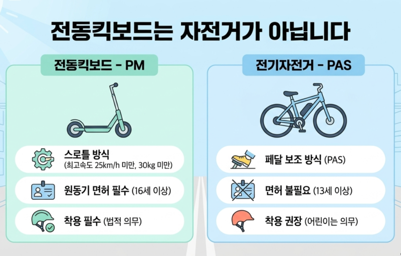 면허 없이 킥보드 타면 벌금 10만 원? 2026년 꼭 알아야 할 개인형 이동장치(PM) 및 오토바이 교....