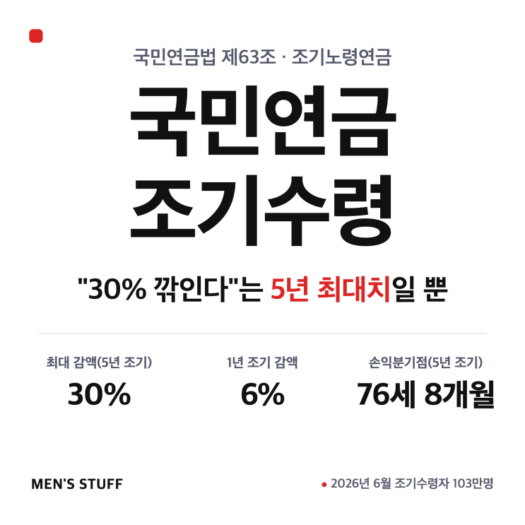 <b>국민연금</b> 조기수령 얼마나 깎이나 – 감액률·나이·손익분기점
